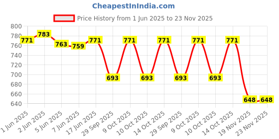 flipkart.com PRIYAKANT SAFAWALA Solid Pagri Price History Graph from 1 Jun 2025 to 23 Nov 2025