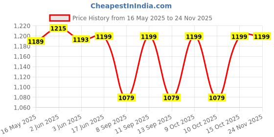 flipkart.com PRIYAKANT SAFAWALA Solid Pagri Price History Graph from 16 May 2025 to 23 Nov 2025
