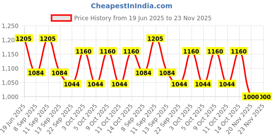 flipkart.com PRIYAKANT SAFAWALA Solid Pagri Price History Graph from 19 Jun 2025 to 22 Nov 2025