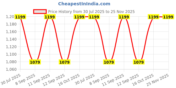 flipkart.com PRIYAKANT SAFAWALA Solid Pagri Price History Graph from 30 Jul 2025 to 25 Nov 2025