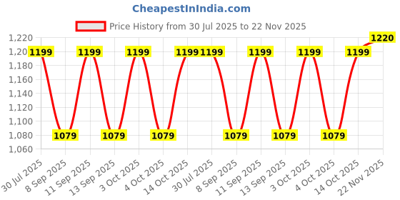 flipkart.com PRIYAKANT SAFAWALA Solid Pagri Price History Graph from 30 Jul 2025 to 22 Nov 2025