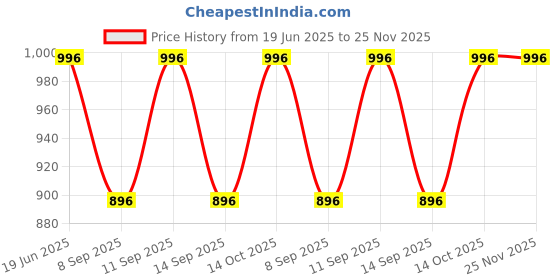 flipkart.com PRIYAKANT SAFAWALA Solid Pagri Price History Graph from 19 Jun 2025 to 25 Nov 2025