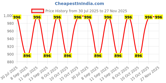 flipkart.com PRIYAKANT SAFAWALA Solid Pagri Price History Graph from 30 Jul 2025 to 26 Nov 2025