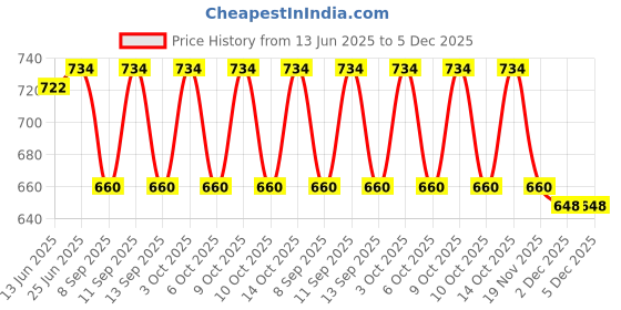 flipkart.com PRIYAKANT SAFAWALA Solid Pagri Price History Graph from 13 Jun 2025 to 5 Dec 2025
