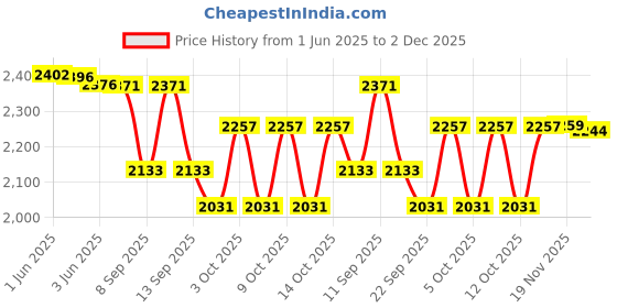 flipkart.com PRIYAKANT SAFAWALA Solid Pagri Price History Graph from 1 Jun 2025 to 2 Dec 2025