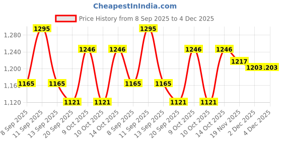 flipkart.com PRIYAKANT SAFAWALA Solid Pagri Price History Graph from 8 Sep 2025 to 4 Dec 2025