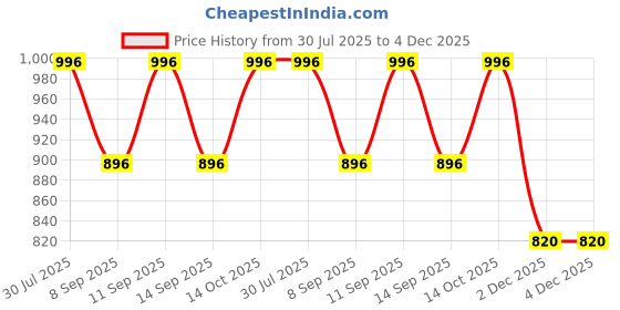 flipkart.com PRIYAKANT SAFAWALA Solid Pagri Price History Graph from 30 Jul 2025 to 4 Dec 2025
