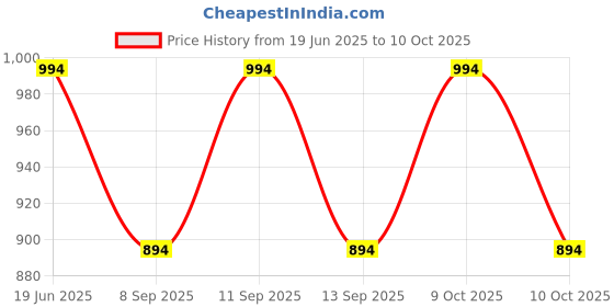 flipkart.com PRIYAKANT SAFAWALA Solid Pagri Price History Graph from 19 Jun 2025 to 10 Oct 2025