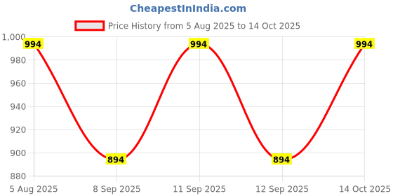 flipkart.com PRIYAKANT SAFAWALA Solid Pagri Price History Graph from 5 Aug 2025 to 14 Oct 2025