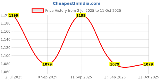 flipkart.com PRIYAKANT SAFAWALA Solid Pagri Price History Graph from 2 Jul 2025 to 11 Oct 2025