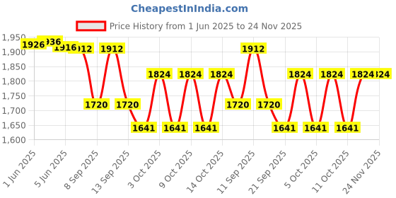 flipkart.com PRIYAKANT SAFAWALA Solid Pagri Price History Graph from 1 Jun 2025 to 23 Nov 2025