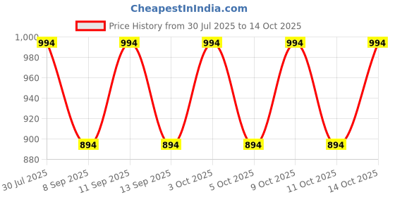 flipkart.com PRIYAKANT SAFAWALA Solid Pagri Price History Graph from 30 Jul 2025 to 14 Oct 2025