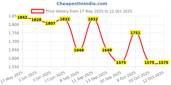 flipkart.com PRIYAKANT SAFAWALA Solid Pagri Price History Graph from 17 May 2025 to 12 Oct 2025