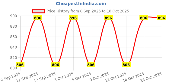 flipkart.com PRIYAKANT SAFAWALA Solid Pagri Price History Graph from 8 Sep 2025 to 17 Oct 2025