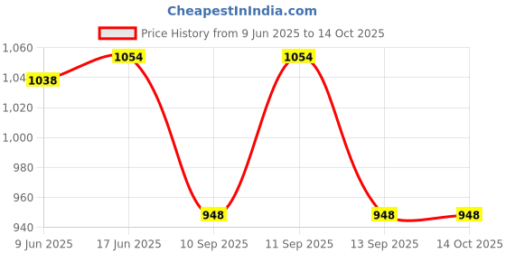 flipkart.com PRIYAKANT SAFAWALA Solid Pagri Price History Graph from 9 Jun 2025 to 13 Oct 2025