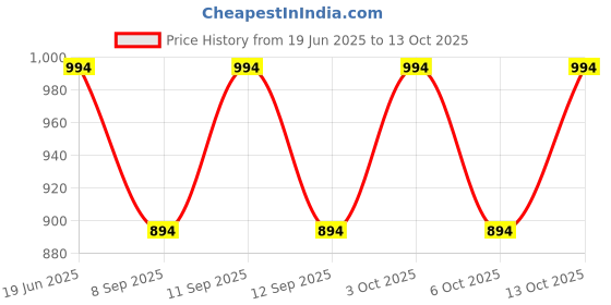 flipkart.com PRIYAKANT SAFAWALA Solid Pagri Price History Graph from 19 Jun 2025 to 13 Oct 2025