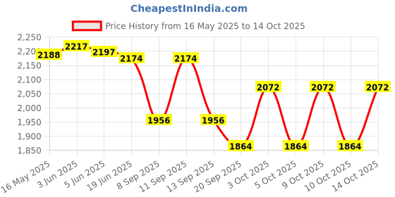 flipkart.com PRIYAKANT SAFAWALA Solid Pagri Price History Graph from 16 May 2025 to 14 Oct 2025