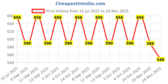 flipkart.com PRIYAKANT SAFAWALA Solid Pagri Price History Graph from 10 Jul 2025 to 24 Nov 2025