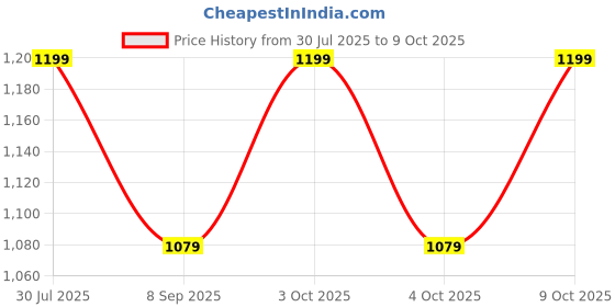 flipkart.com PRIYAKANT SAFAWALA Solid Pagri Price History Graph from 30 Jul 2025 to 9 Oct 2025