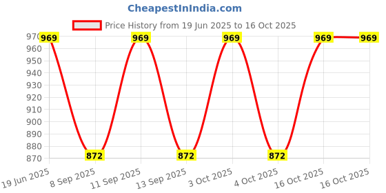 flipkart.com PRIYAKANT SAFAWALA Solid Pagri Price History Graph from 19 Jun 2025 to 16 Oct 2025