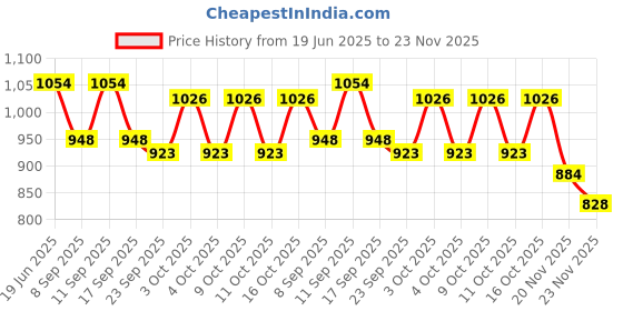 flipkart.com PRIYAKANT SAFAWALA Solid Pagri Price History Graph from 19 Jun 2025 to 23 Nov 2025