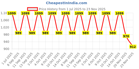 flipkart.com PRIYAKANT SAFAWALA Solid Pagri Price History Graph from 1 Jul 2025 to 23 Nov 2025