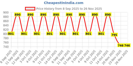 flipkart.com PRIYAKANT SAFAWALA Solid Pagri Price History Graph from 8 Sep 2025 to 26 Nov 2025