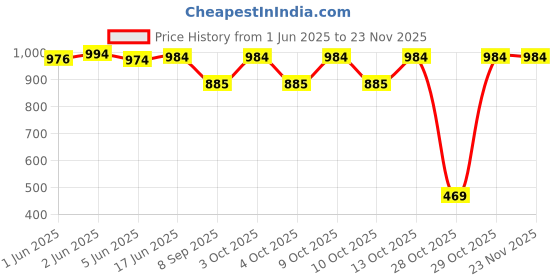 flipkart.com PRIYAKANT SAFAWALA Solid Pagri Price History Graph from 1 Jun 2025 to 22 Nov 2025