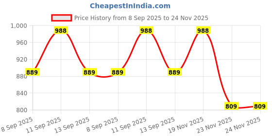 flipkart.com PRIYAKANT SAFAWALA Solid Pagri Price History Graph from 8 Sep 2025 to 24 Nov 2025