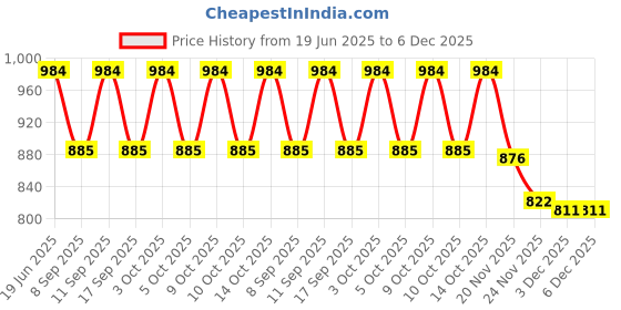 flipkart.com PRIYAKANT SAFAWALA Solid Pagri Price History Graph from 19 Jun 2025 to 6 Dec 2025