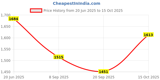 flipkart.com PRIYAKANT SAFAWALA Solid Pagri Price History Graph from 20 Jun 2025 to 15 Oct 2025