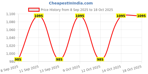 flipkart.com PRIYAKANT SAFAWALA Solid Pagri Price History Graph from 8 Sep 2025 to 18 Oct 2025