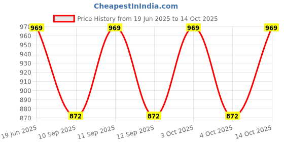 flipkart.com PRIYAKANT SAFAWALA Solid Pagri Price History Graph from 19 Jun 2025 to 14 Oct 2025
