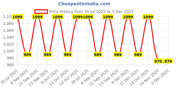 flipkart.com PRIYAKANT SAFAWALA Solid Pagri Price History Graph from 30 Jul 2025 to 2 Dec 2025