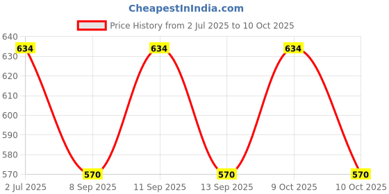 flipkart.com PRIYAKANT SAFAWALA Solid Pagri Price History Graph from 2 Jul 2025 to 10 Oct 2025