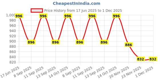 flipkart.com PRIYAKANT SAFAWALA Solid Pagri Price History Graph from 17 Jun 2025 to 1 Dec 2025