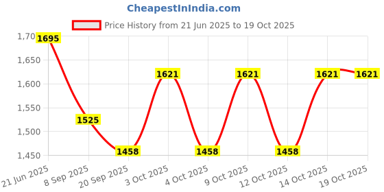flipkart.com PRIYAKANT SAFAWALA Solid Pagri Price History Graph from 21 Jun 2025 to 17 Oct 2025