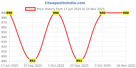 flipkart.com PRIYAKANT SAFAWALA Solid Pagri Price History Graph from 17 Jun 2025 to 23 Nov 2025