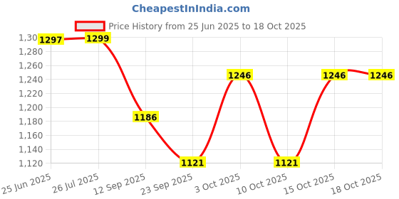 flipkart.com PRIYAKANT SAFAWALA Solid Pagri Price History Graph from 25 Jun 2025 to 18 Oct 2025