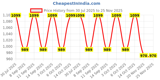 flipkart.com PRIYAKANT SAFAWALA Solid Pagri Price History Graph from 30 Jul 2025 to 24 Nov 2025