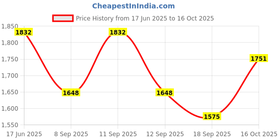 flipkart.com PRIYAKANT SAFAWALA Solid Pagri Price History Graph from 17 Jun 2025 to 15 Oct 2025