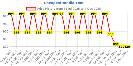 flipkart.com PRIYAKANT SAFAWALA Solid Pagri Price History Graph from 31 Jul 2025 to 4 Dec 2025