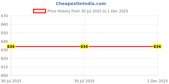 flipkart.com PRIYAKANT SAFAWALA Solid Pagri Price History Graph from 30 Jul 2025 to 1 Dec 2025