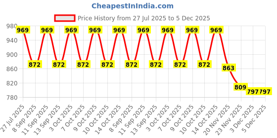 flipkart.com PRIYAKANT SAFAWALA Solid Pagri Price History Graph from 27 Jul 2025 to 5 Dec 2025