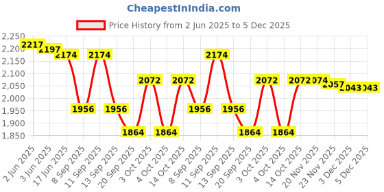 flipkart.com PRIYAKANT SAFAWALA Solid Pagri Price History Graph from 2 Jun 2025 to 5 Dec 2025