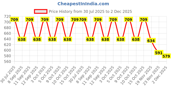 flipkart.com PRIYAKANT SAFAWALA Solid Pagri Price History Graph from 30 Jul 2025 to 2 Dec 2025