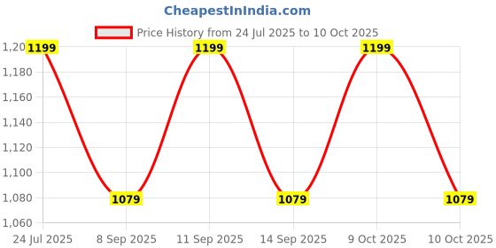 flipkart.com PRIYAKANT SAFAWALA Solid Pagri Price History Graph from 24 Jul 2025 to 10 Oct 2025