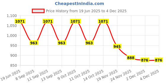 flipkart.com PRIYAKANT SAFAWALA Solid Pagri Price History Graph from 19 Jun 2025 to 2 Dec 2025