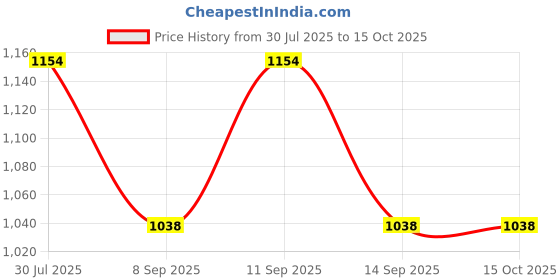 flipkart.com PRIYAKANT SAFAWALA Solid Pagri Price History Graph from 30 Jul 2025 to 14 Oct 2025