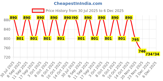 flipkart.com PRIYAKANT SAFAWALA Solid Pagri Price History Graph from 30 Jul 2025 to 6 Dec 2025